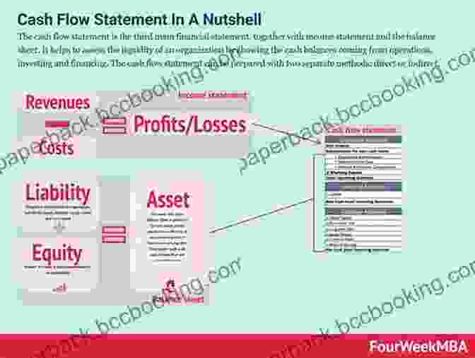 Cash Flow Statement: Gateway To Liquidity Financial Accounting And Reporting Study Guide Notes