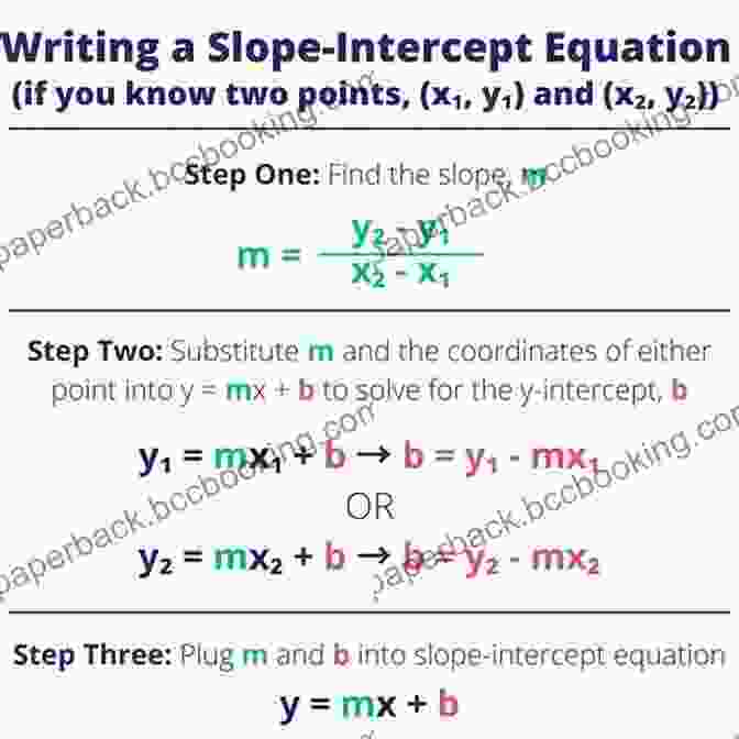 Front Side Of A Flashcard With The Concept Of 'Slope Intercept Form' And An Equation PSAT Test Prep Algebra Review Flashcards PSAT Study Guide 5 (Exambusters PSAT Study Guide)