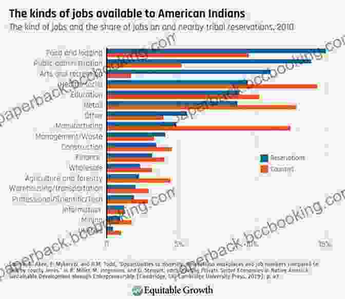 Native American Economic Development How Native American Should Position Themselves?