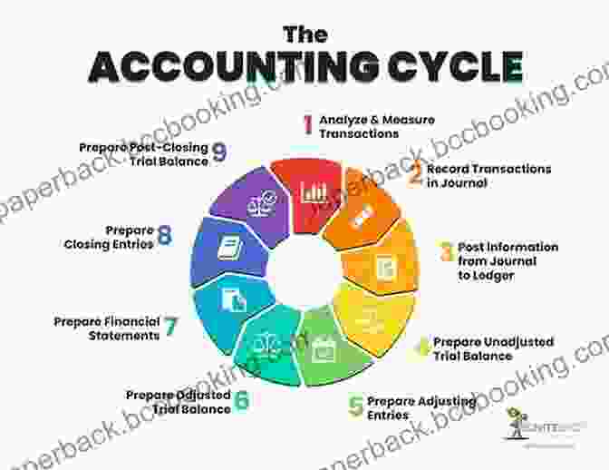Understanding Financial Accounting Basics Financial Accounting And Reporting Study Guide Notes